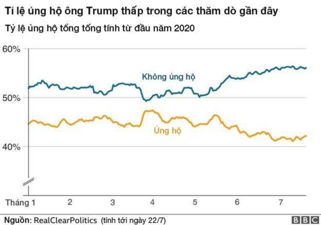 Tỷ lệ ủng hộ tổng thống tính từ đầu năm 2020