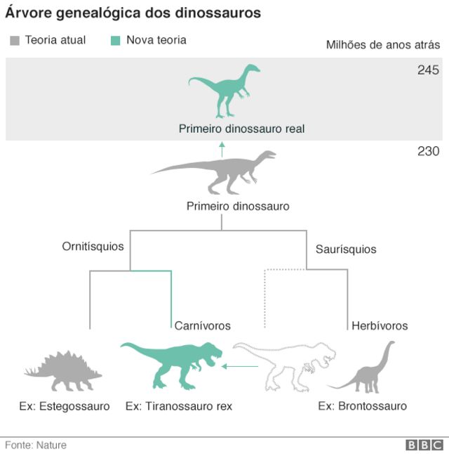 Crianças desenham dinossauros e um cientista analisa as espécies
