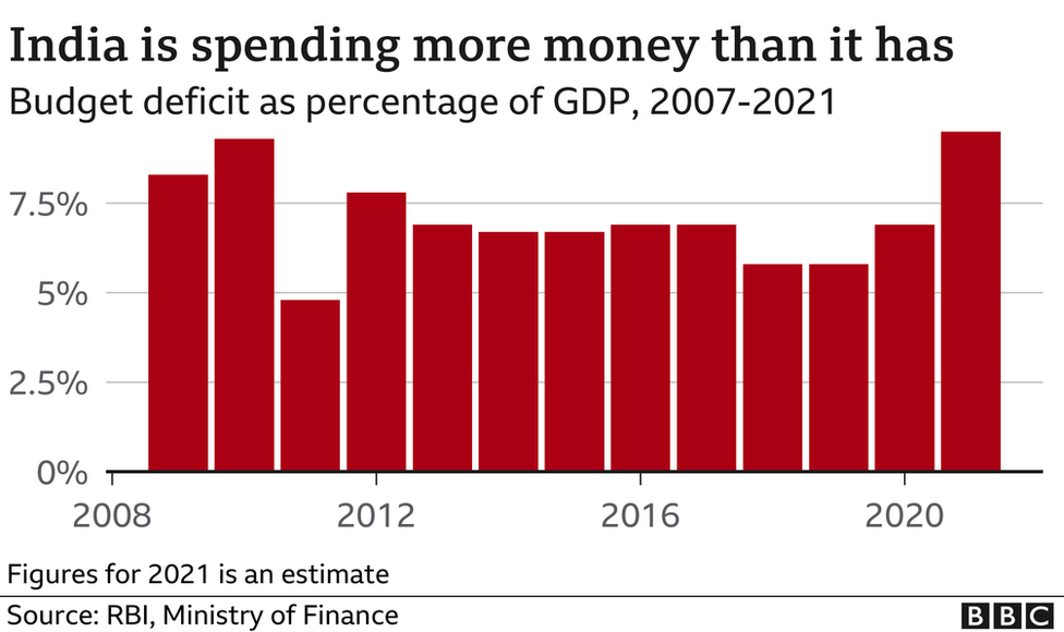 India is spending more mney than it has