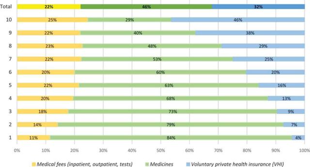 Gráficos de barras mostram a composição dos gastos com saúde das famílias brasileiras, a partir de dados da POF 2017-2018