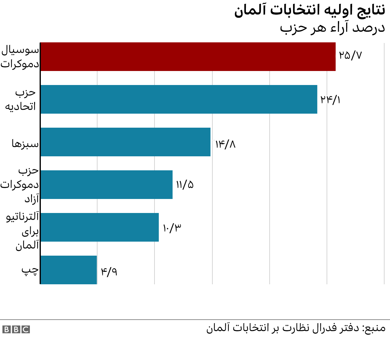 نتایج انتخابات آلمان