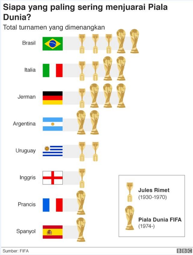 Daftar Juara Piala Dunia Sepakbola