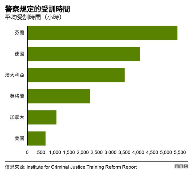 美国警察训练与其他国家有何不同 BBC事实查核 美国警察训练与其他国家有何不同 BBC事实查核