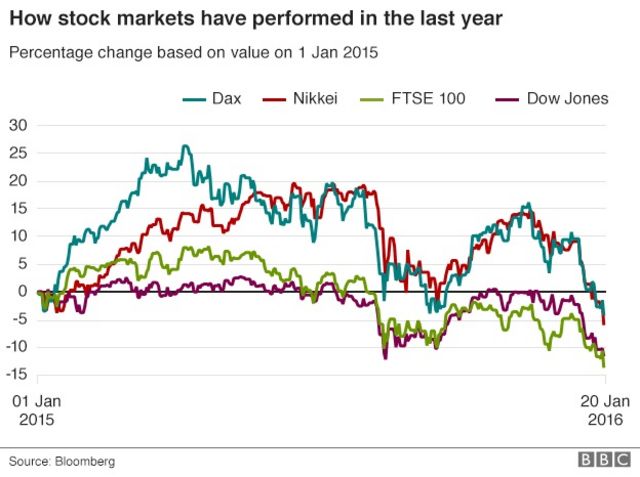 Stock markets - BBC News