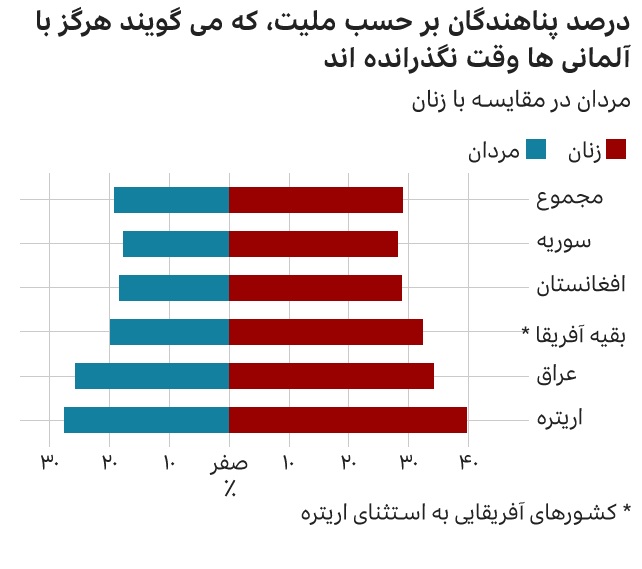 تحقیق درباره ادغام مهاجران در جامعه آلمان