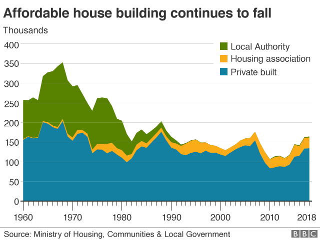 house building chart