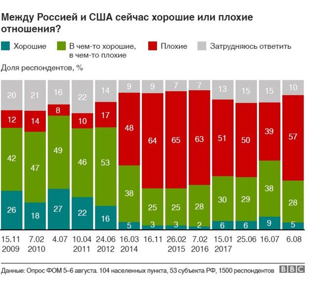 Ухудшение отношений с сша