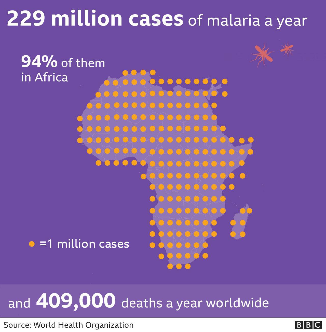 There are around 400,000 deaths from malaria every year