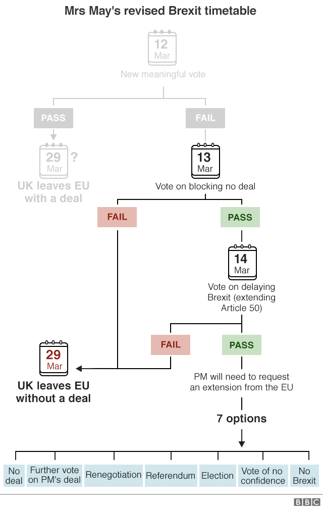 Flowchart showing revised timetable for Brexit, as announced by Mrs May on 26 Feb