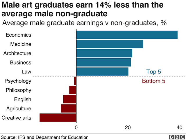 Male earnings by subject