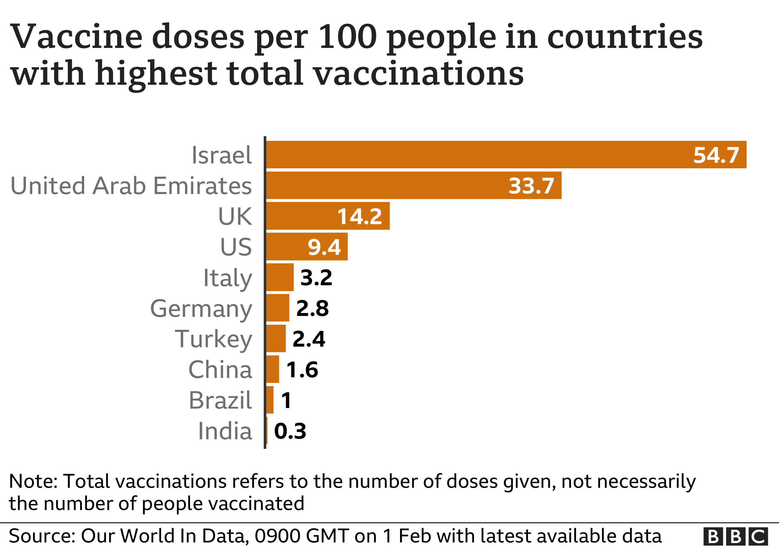Chart showing the number of vaccine doses administered per 100 people in the 10 countries with most vaccinations. Updated 1 Feb