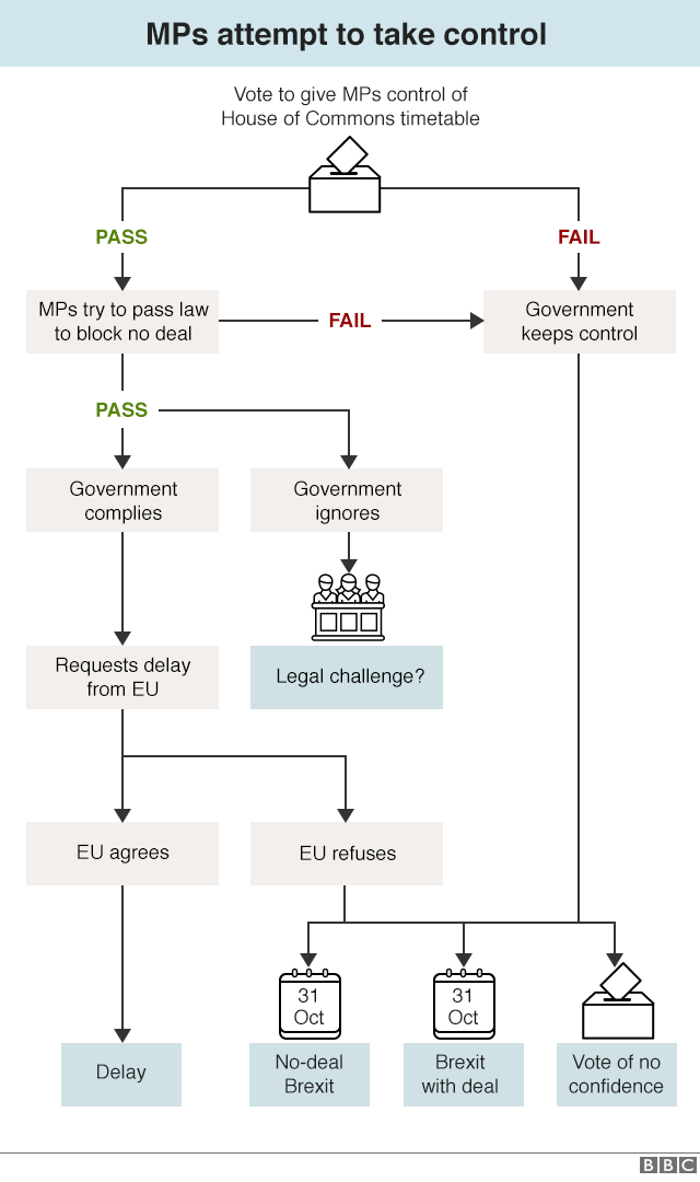 Flowchart explaining process of MPs legislating to block no deal