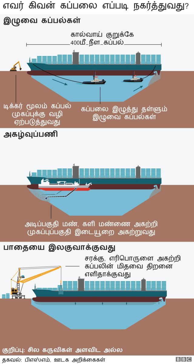 suez canal blocked explained in tamil
