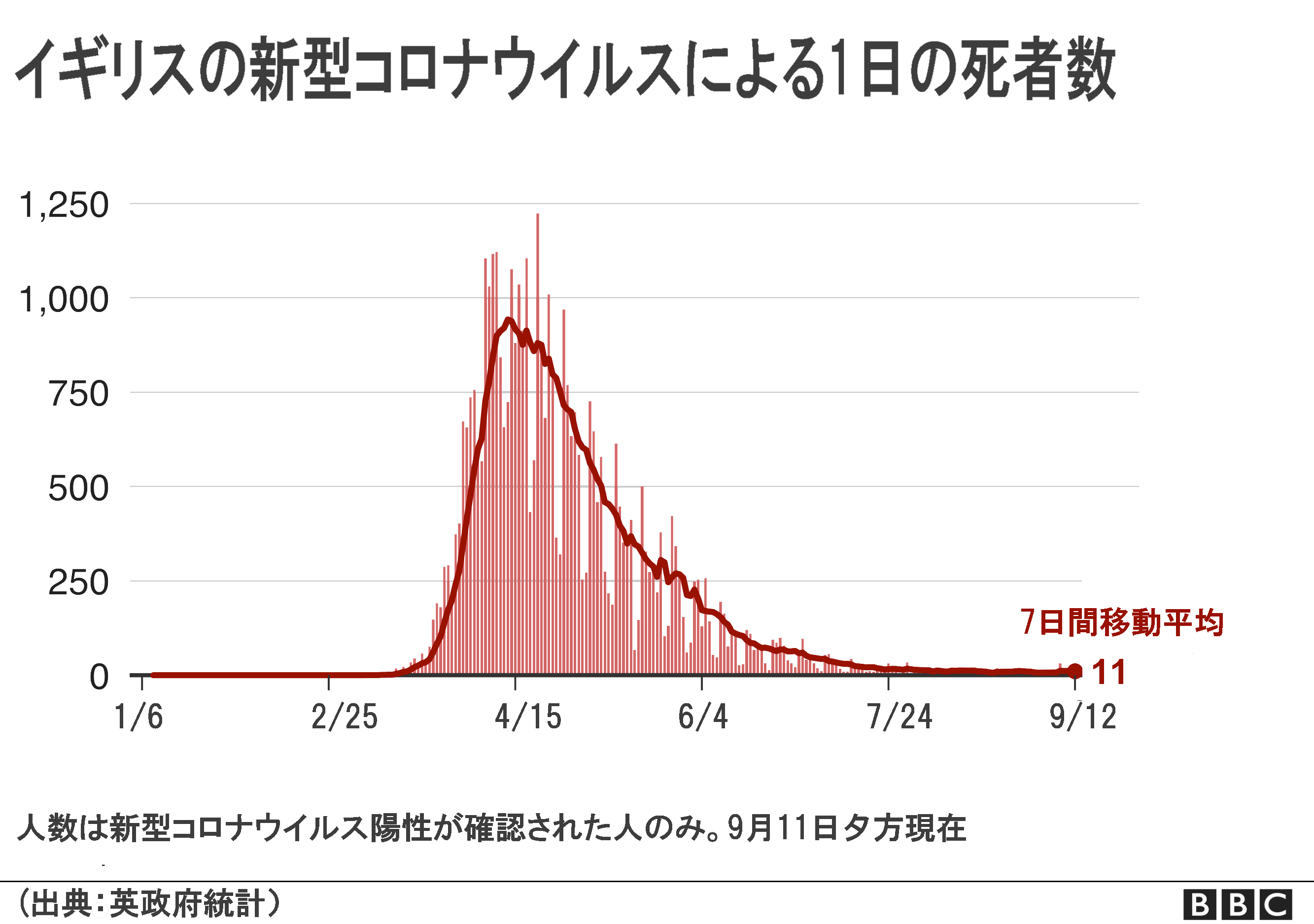 死者 推移 コロナ ｢統計上はコロナではないが…｣東京の4月死亡者数は例年より1000人以上多い 累計のコロナ死者は120人なのに…