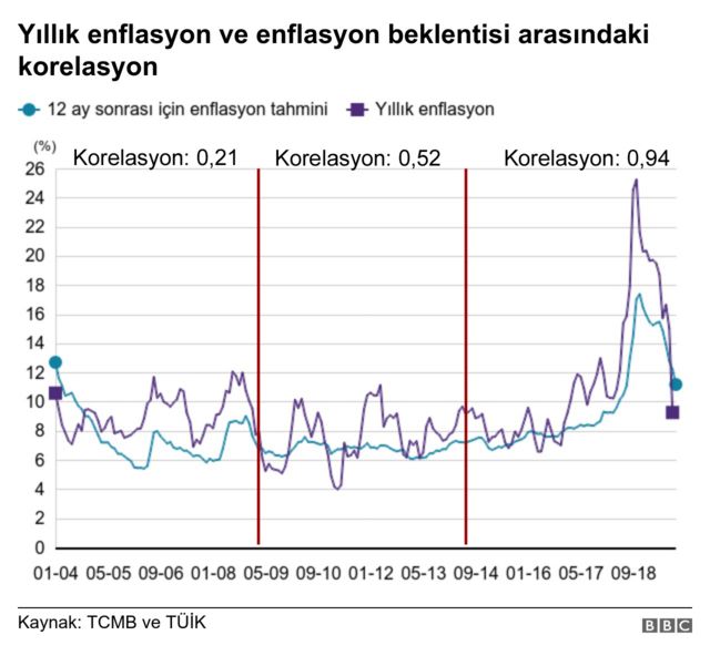 Merkez Bankası: Son Faiz Indirimi Enflasyonla Mücadeleyi Nasıl ...