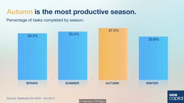 Mùa thu là mùa hiệu quả nhất. Phần trăm công việc được hoàn thành theo mùa