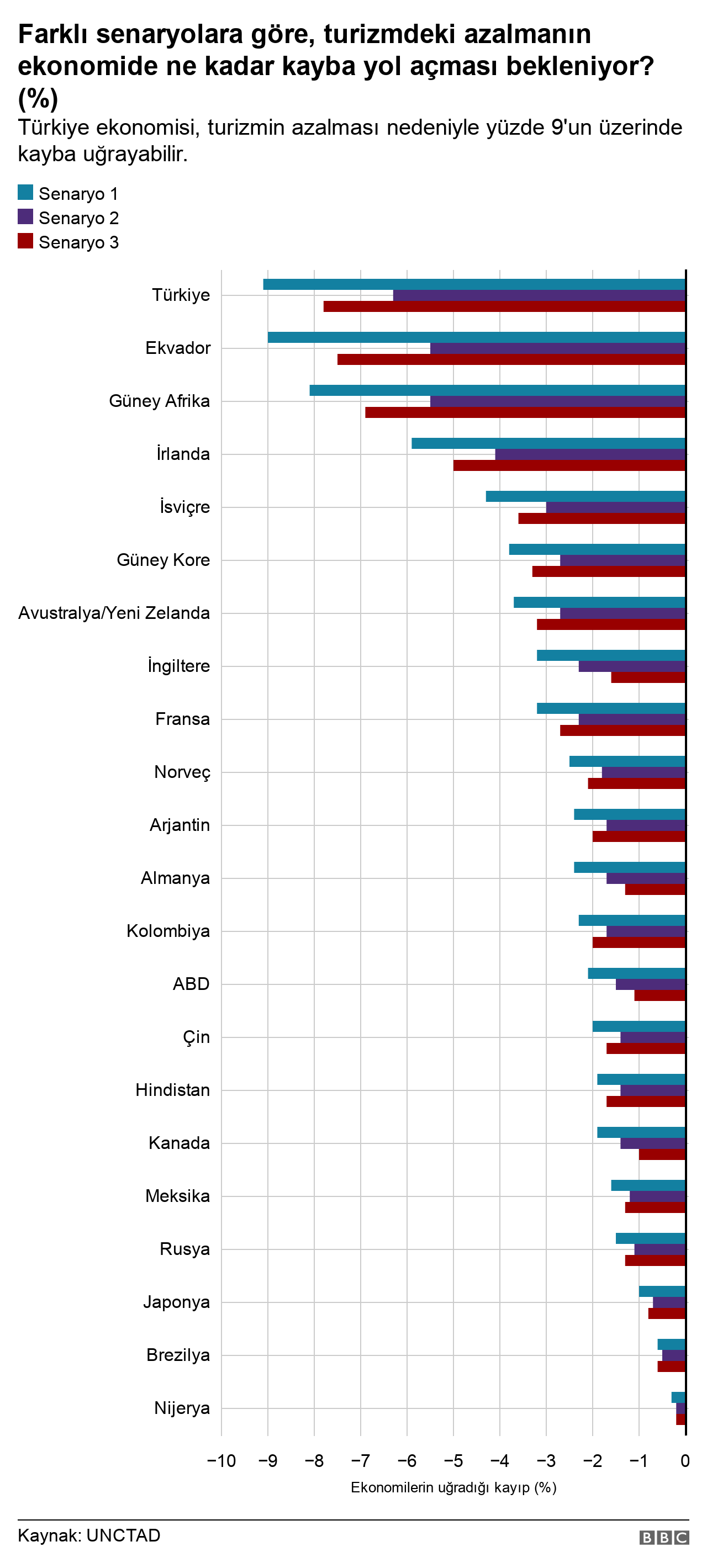 UNCTAD ve UNWTO turizm raporu
