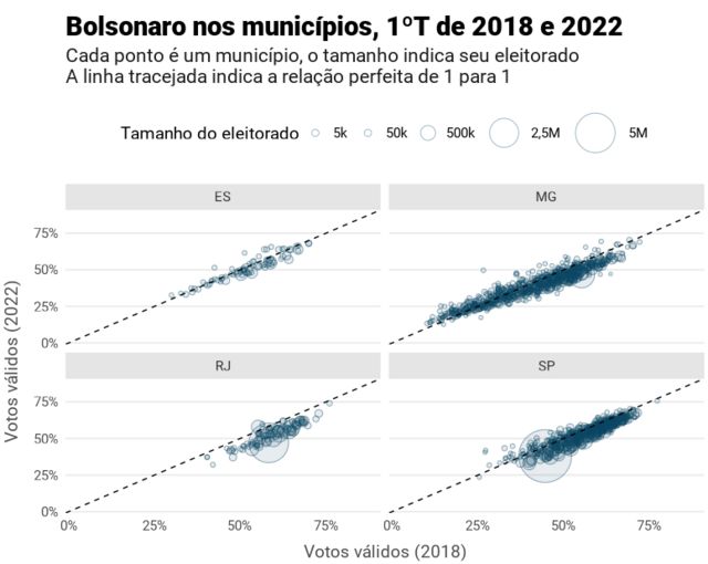 Apesar de ter ido melhor do que as pesquisas indicavam em SP e RJ, a verdade é que Bolsonaro foi pior em praticamente todos os municípios desses estados agora. No Rio, a piora foi quase geral