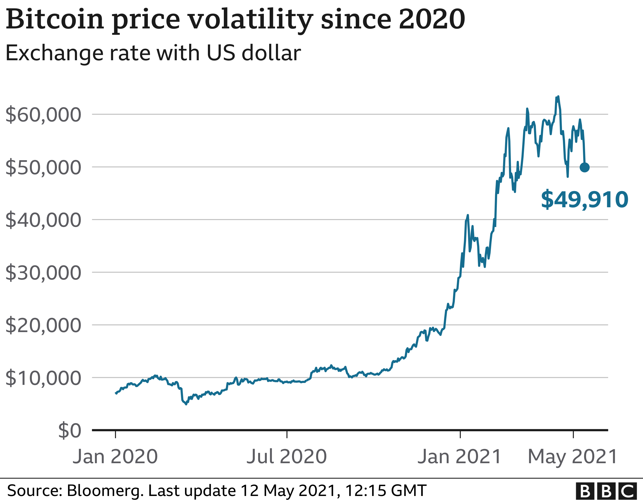 bitcoin kaina per 10 metų