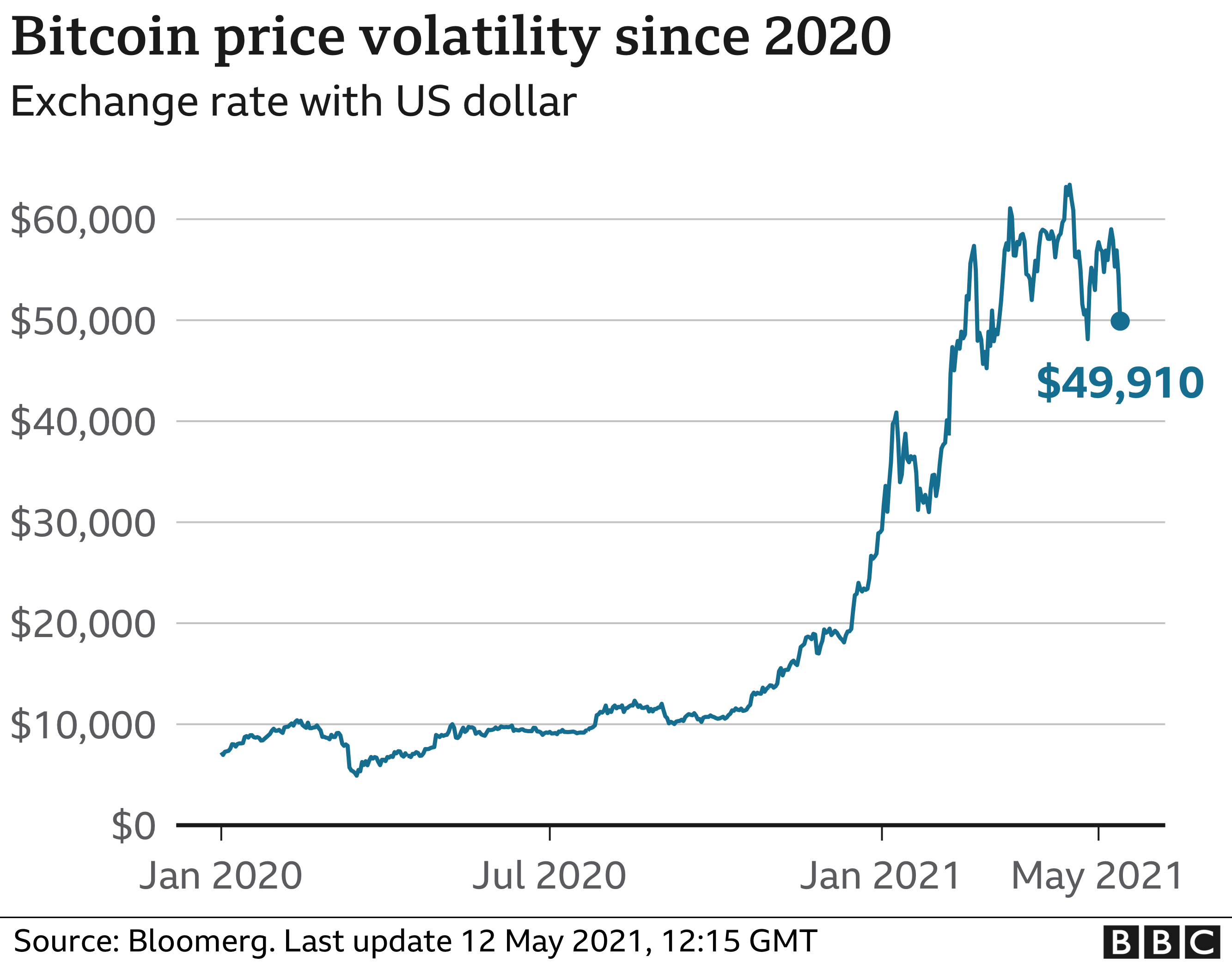 Tesla Will No Longer Accept Bitcoin Over Climate Concerns Says Musk Bbc News