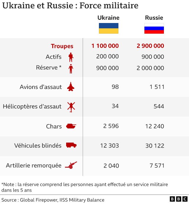 Graphique Force militaire entre Russie et Ukraine