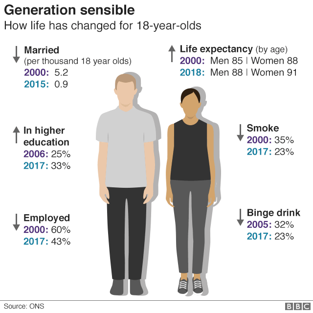 Generation Sensible The 18 Year Olds Of Today Bbc News 