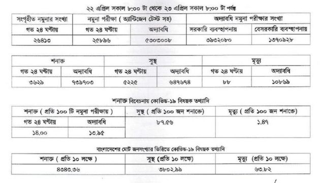 সবশেষ তথ্য