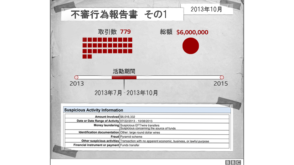 英投資銀行hsbc 投資詐欺と知りつつ巨額資金移転 米フィンセン文書 Bbcニュース