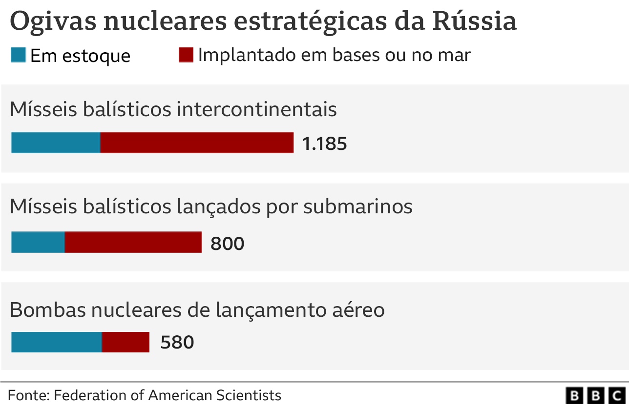 Gráfico sobre ogivas nucleares estratégicas da Rússia