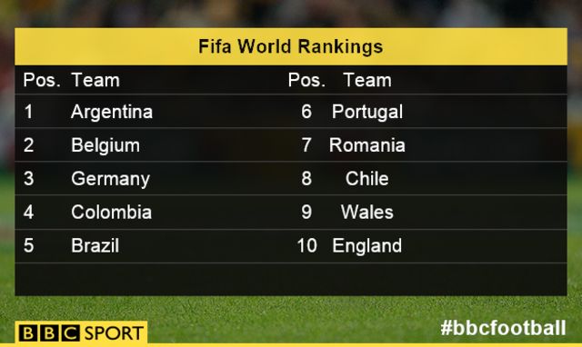 Euro 16 Qualifiers Wales Above England In Fifa Rankings c Sport