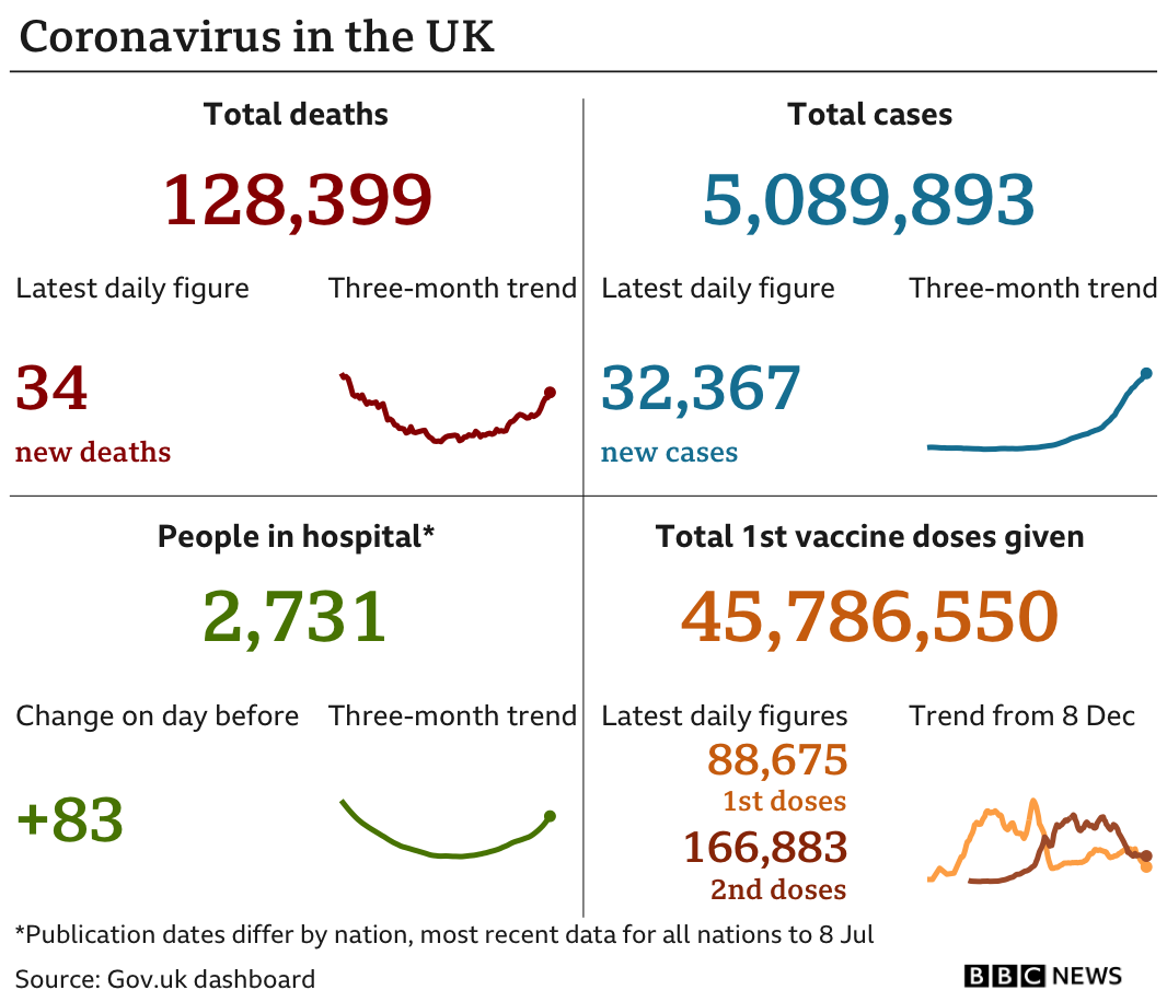 Featured image of post Simple Way to Uk Covid Cases Trending Up