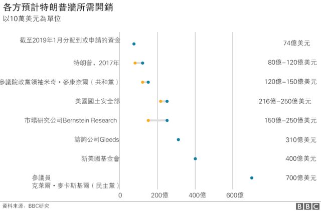 特朗普的边境墙 七张图告诉你争议所在 Bbc News 中文