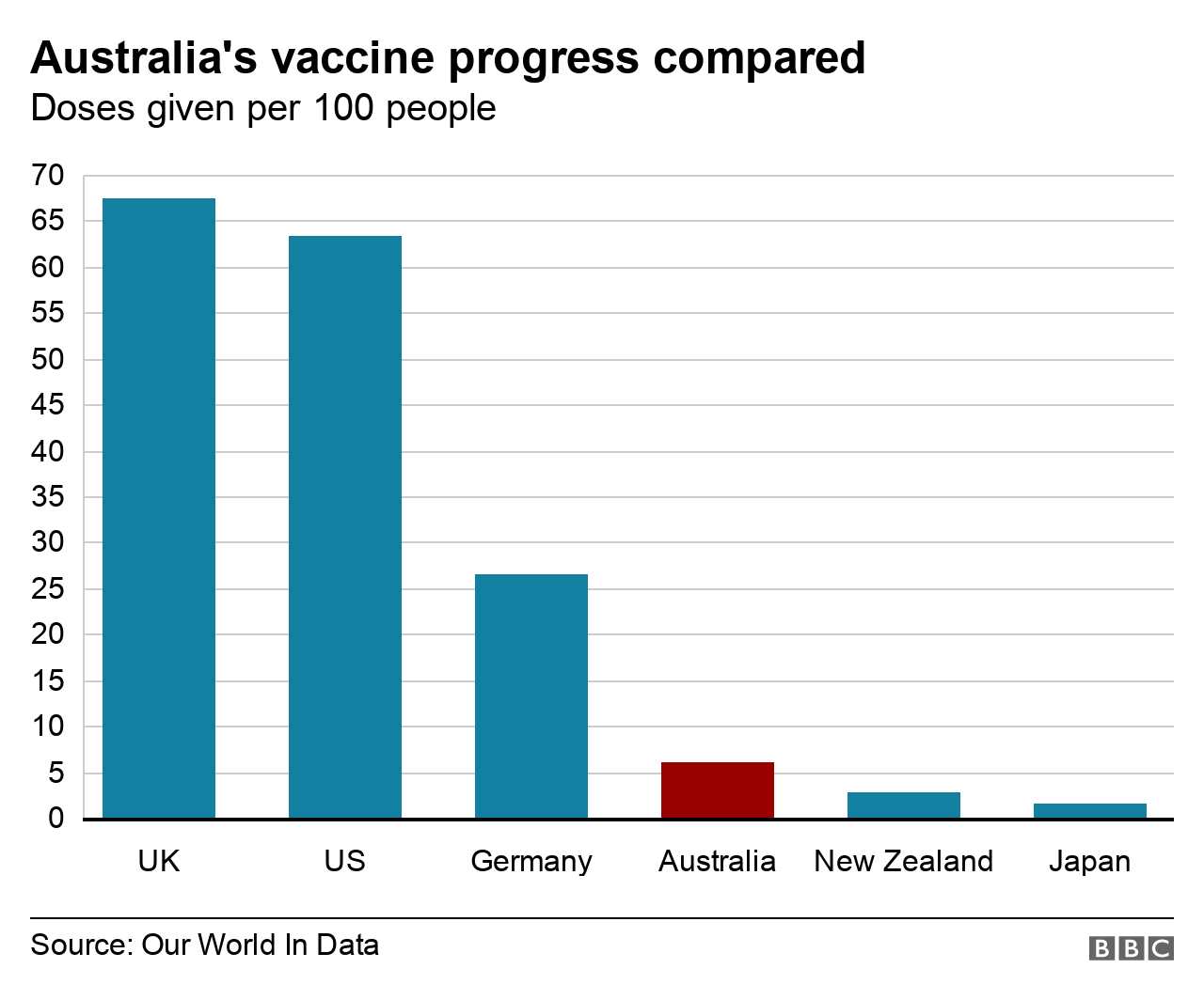 What S Gone Wrong With Australia S Vaccine Rollout Bbc News