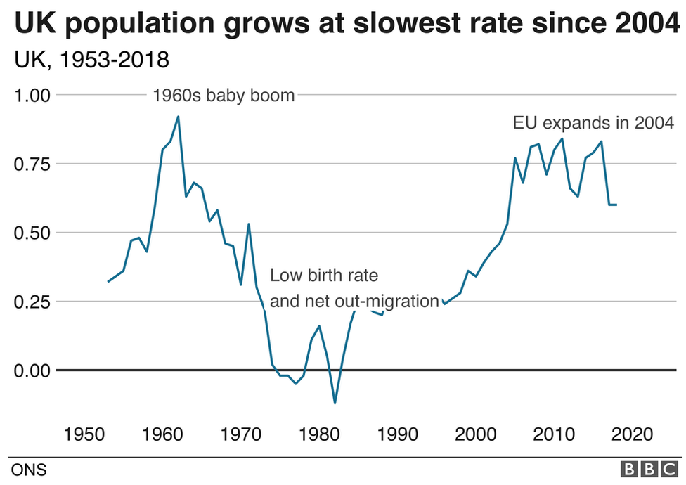 UK population growth rate stalls, official estimates show - BBC News