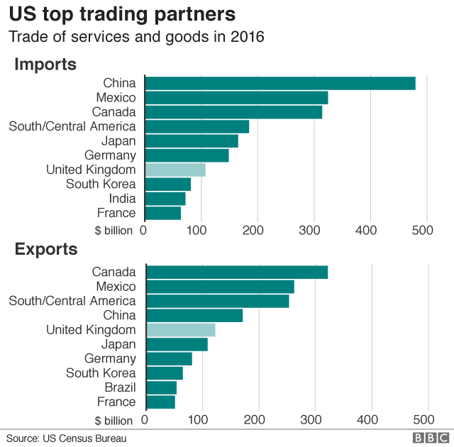 what goods does the us import