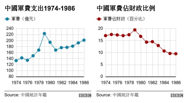 中国军费：涨跌中解码中共建政七十年历史- BBC News 中文