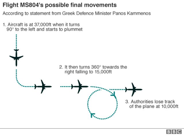 エジプト航空機は最後にこのように動いて墜落したかもしれない