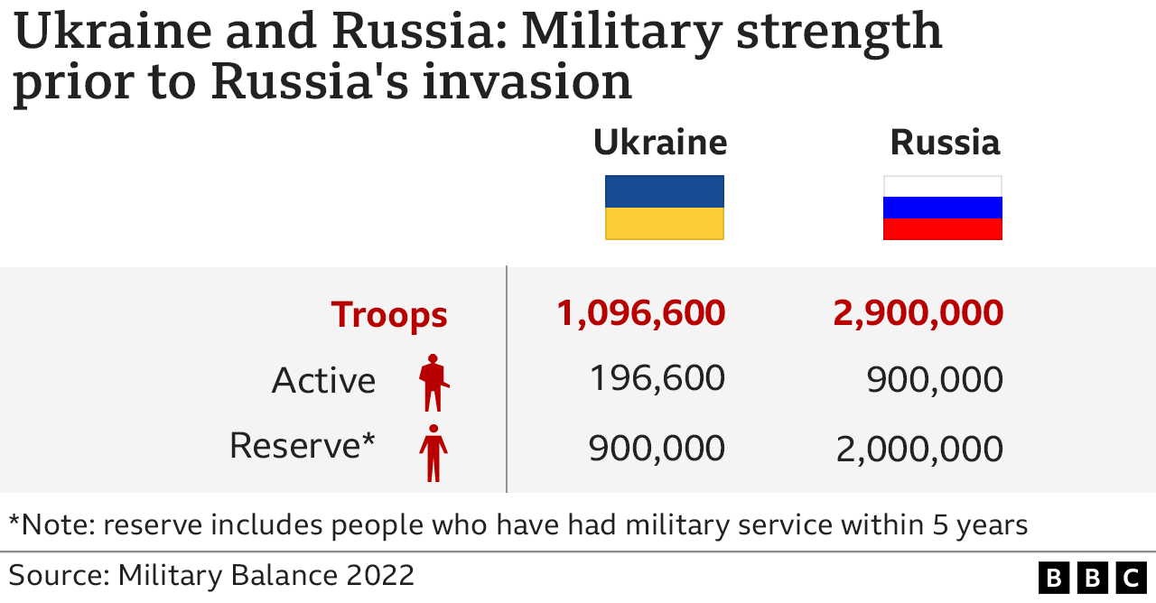 俄罗斯入侵前，俄罗斯和乌克兰军事力量对比(photo:BBC)