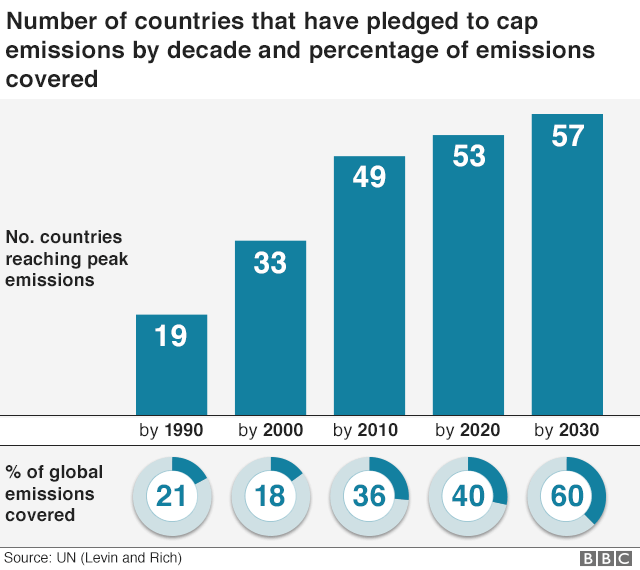 Chart showing number of countries that have pledged to cap co2 emissions and the % of emissions covered