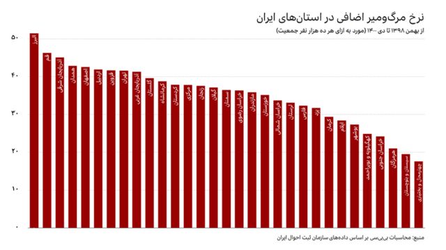 نمودار نرخ مرگ‌ومیر اضافی در استان‌های ایران از بهمن ۱۳۹۸ تا ۲۴ دی ۱۴۰۰
