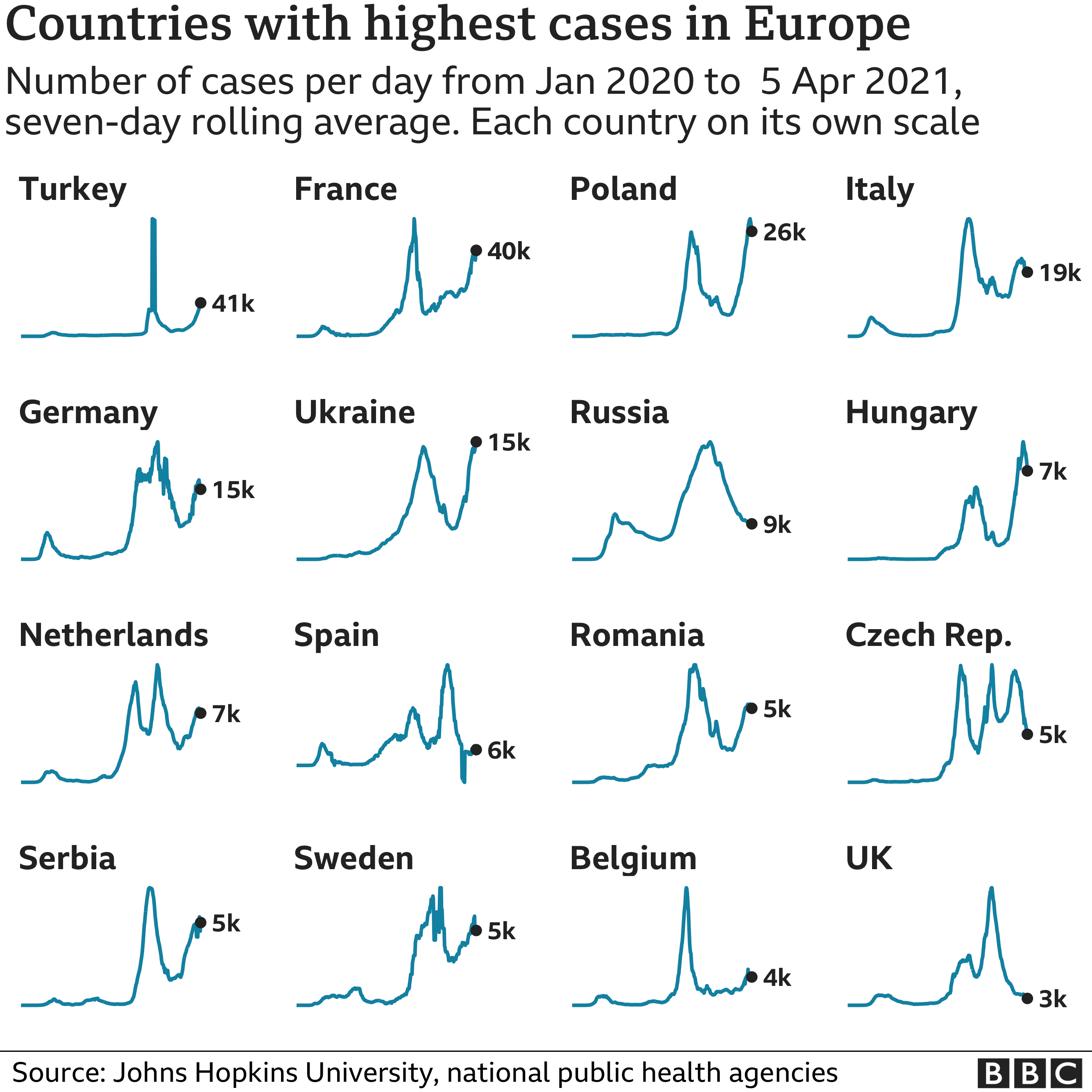 Chart showing the countries in Europe with the highest average number of cases in the last week. Updated 6 April.