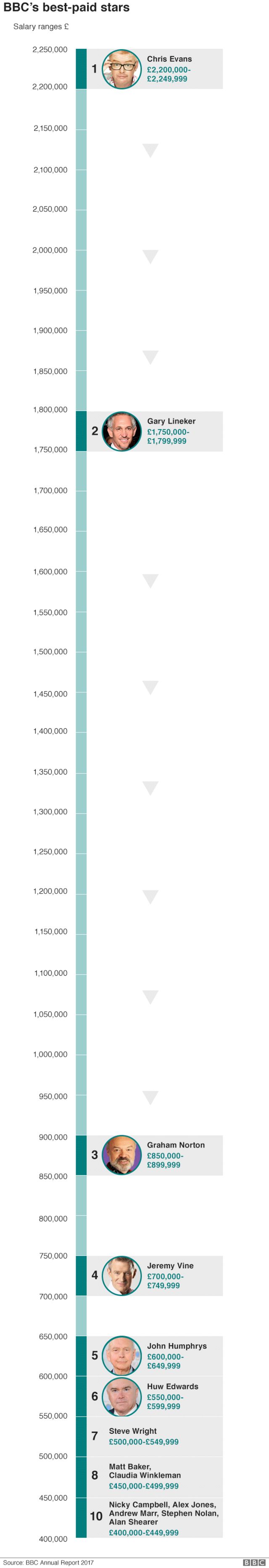 BBC pay: How much do its stars earn? - BBC News
