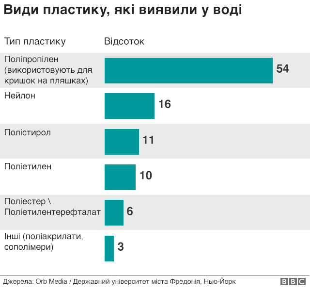 Майже в усій воді в пляшках виявили частки пластику - дослідження - BBC ...