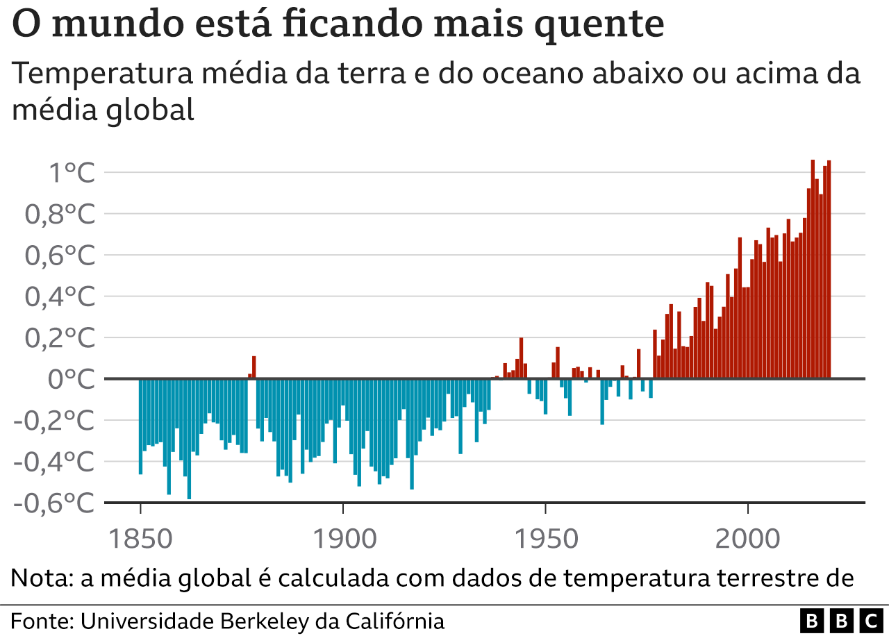 Gráfico mostra temperaturas aumentando no mundo entre 1850 e 2000