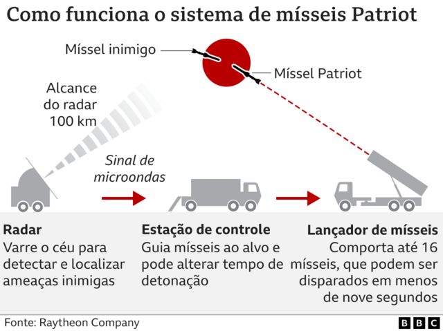 Gráfico mostrando sistema Patriot de armas