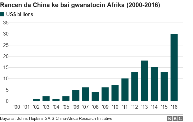 Chart showing growth of China's loans to African governments