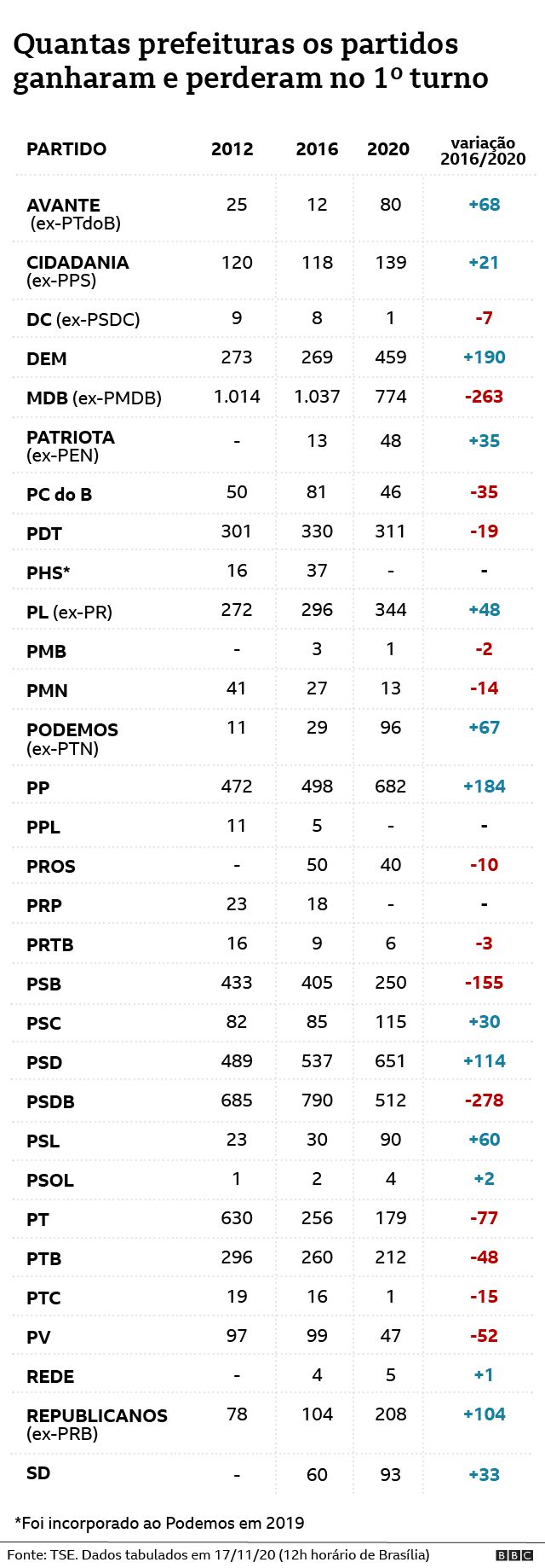 Gráfico mostra prefeitos por partidos nas eleições municipais de 2020