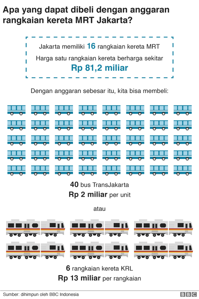 Apakah MRT Akan Benar-benar Mengurai Kemacetan Jakarta? - BBC News ...