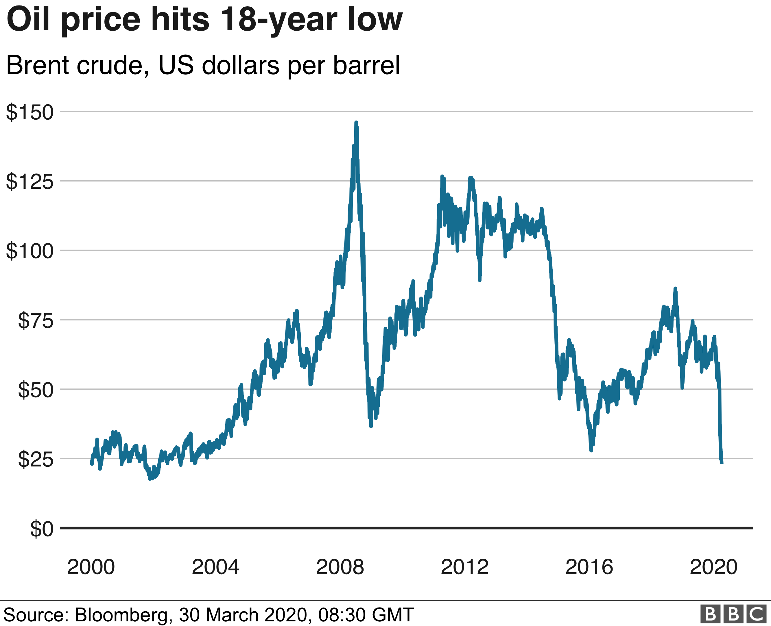 Coronavirus Oil Price Collapses To Lowest Level For 18 Years Bbc News