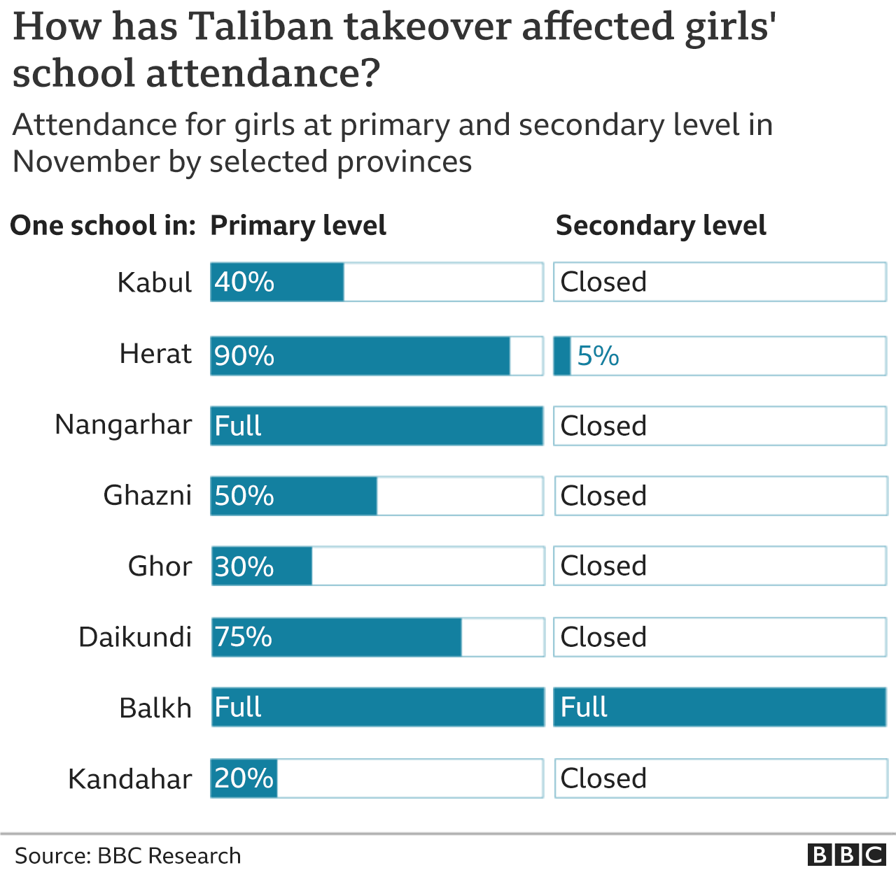 Graphic showing girls' secondary schools being closed in seven out of eight provinces listed, with primary school attendance also down significantly